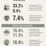 Facts About Mental Illness in America