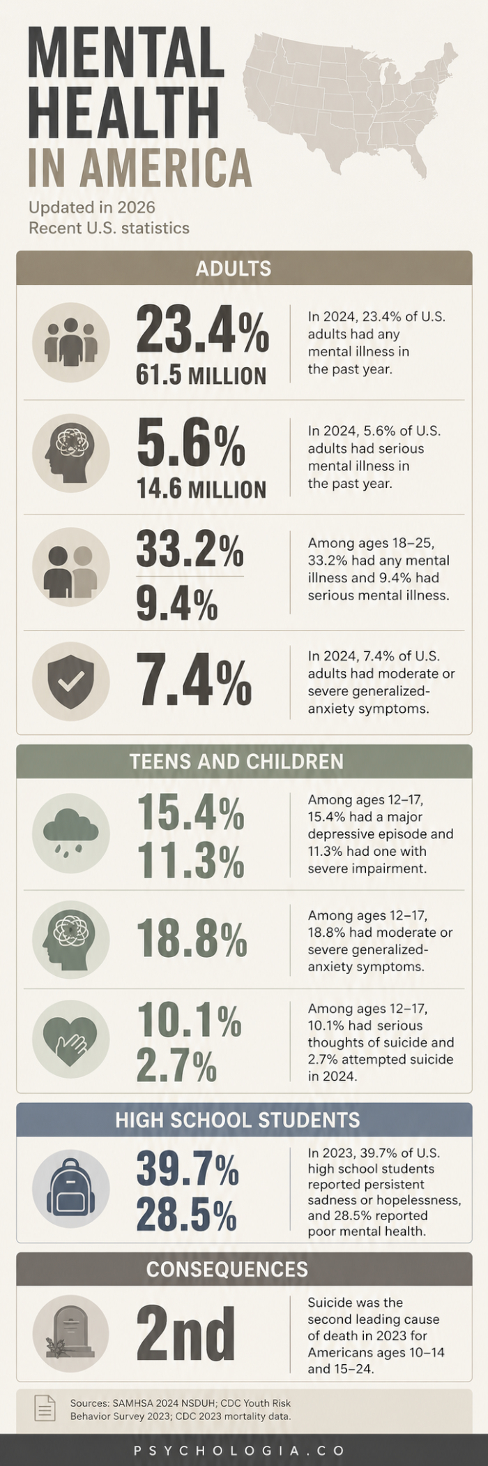 Facts About Mental Illness in America