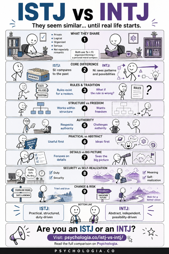 ISTJ vs. INTJ: A World of Difference